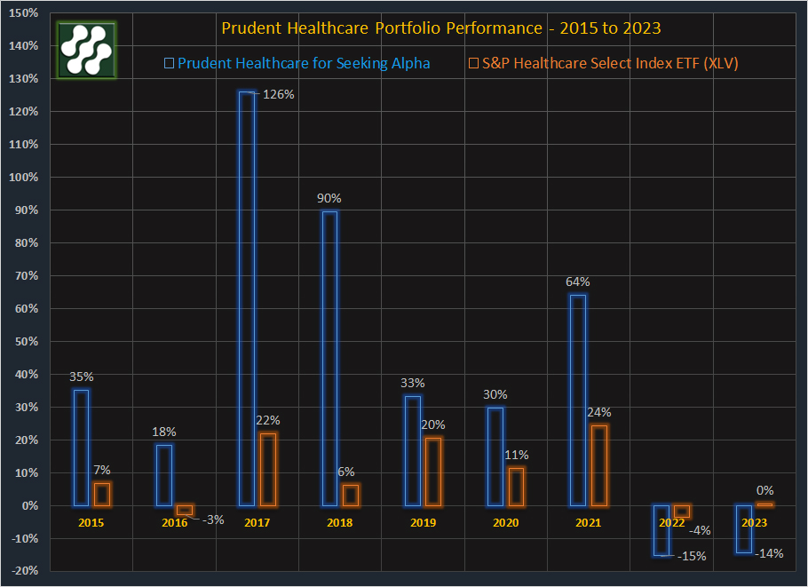Annual Performance of Prudent Healthcare and S&P Healthcare Index