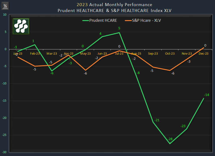 Monthly Performance of Prudent Healthcare and S&P Healthcare Index