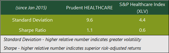 Risk Measures for Prudent Healthcare and S&P Healthcare Index
