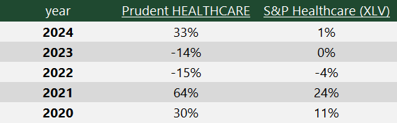 Performance of Prudent Healthcare and S&P Select Healthcare Index