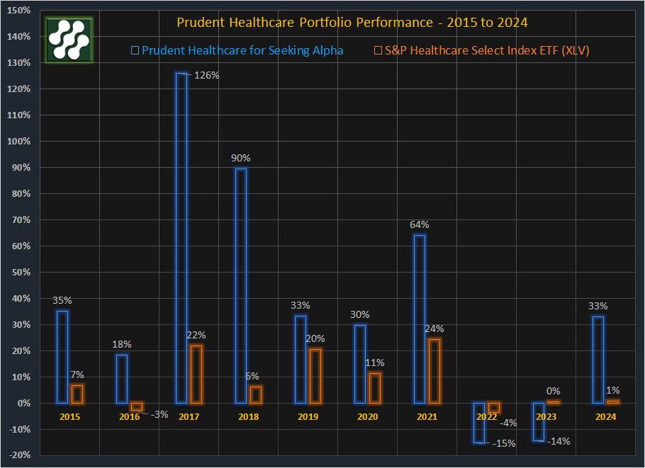 Annual Performance of Prudent Healthcare and S&P Healthcare Index