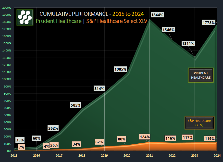 Cumulative Performance of Prudent Healthcare and S&P Healthcare Index