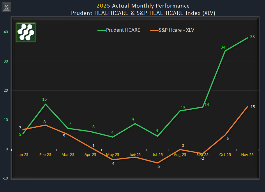 PHcare-Monthly-2025 Prudent Healthcare Performance