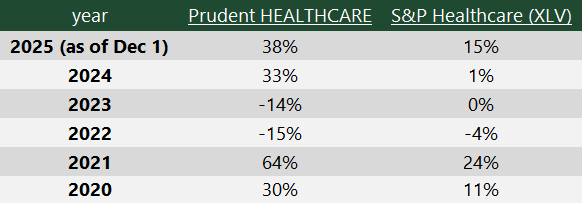 Performance-HCARE Prudent Healthcare Performance